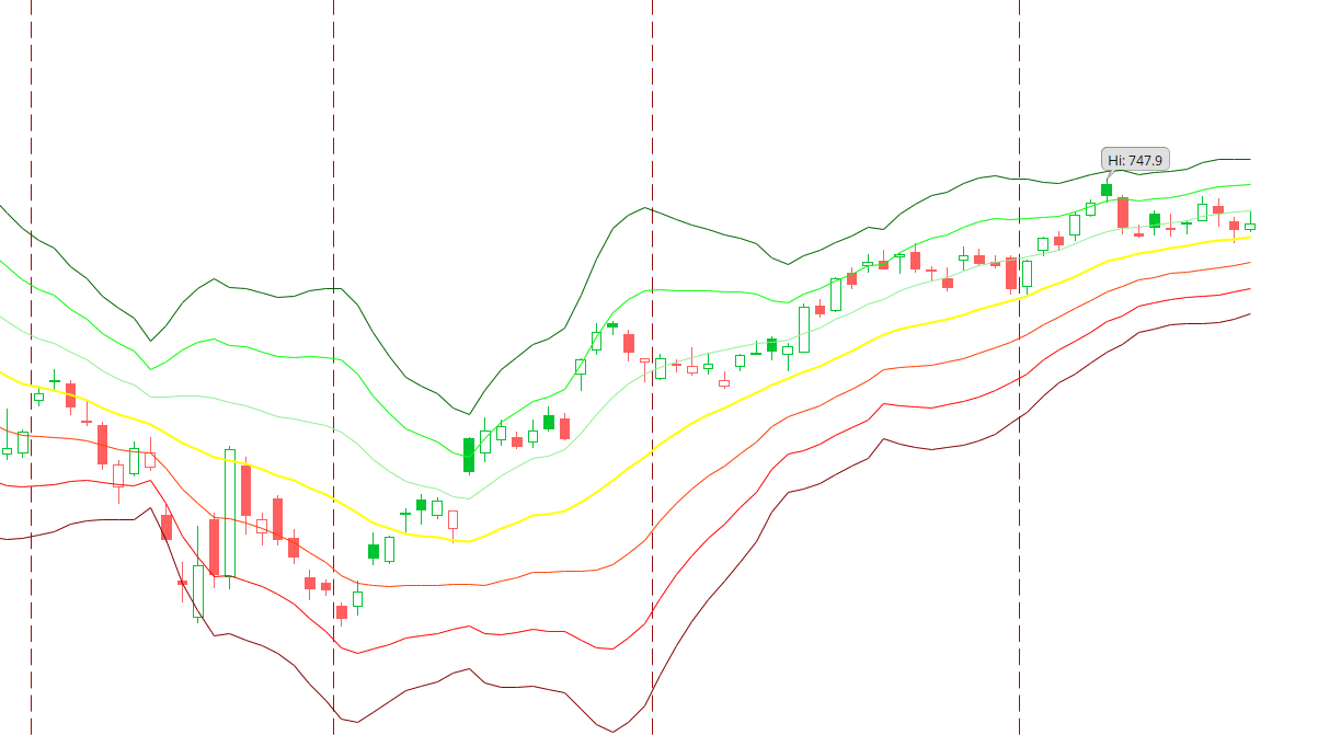 Volatility Bands Pro thinkorswim indicator