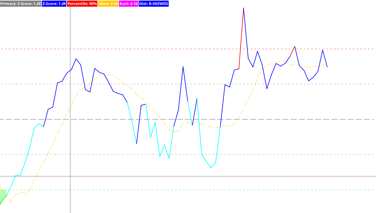 Advanced Z-Score Thinkorswim